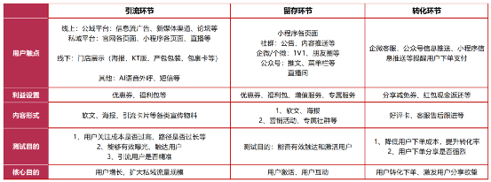 企业如何设计私域营销模型？给你一套私域操盘手必须要掌握的万能模板